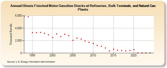 Illinois Finished Motor Gasoline Stocks at Refineries, Bulk Terminals, and Natural Gas Plants (Thousand Barrels)