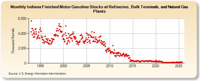 Indiana Finished Motor Gasoline Stocks at Refineries, Bulk Terminals, and Natural Gas Plants (Thousand Barrels)
