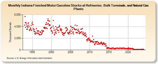 Indiana Finished Motor Gasoline Stocks at Refineries, Bulk Terminals, and Natural Gas Plants (Thousand Barrels)