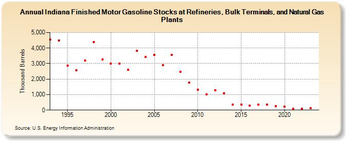Indiana Finished Motor Gasoline Stocks at Refineries, Bulk Terminals, and Natural Gas Plants (Thousand Barrels)