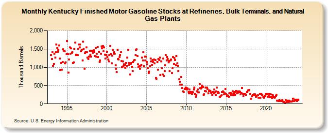 Kentucky Finished Motor Gasoline Stocks at Refineries, Bulk Terminals, and Natural Gas Plants (Thousand Barrels)