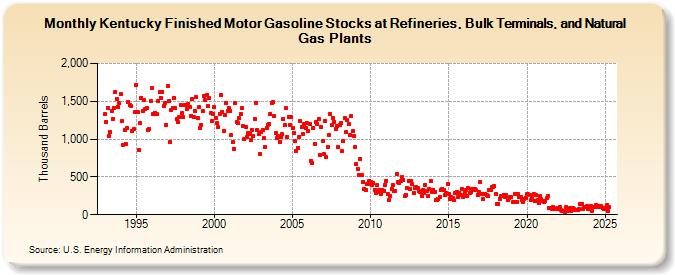 Kentucky Finished Motor Gasoline Stocks at Refineries, Bulk Terminals, and Natural Gas Plants (Thousand Barrels)