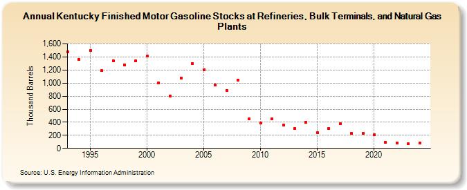 Kentucky Finished Motor Gasoline Stocks at Refineries, Bulk Terminals, and Natural Gas Plants (Thousand Barrels)