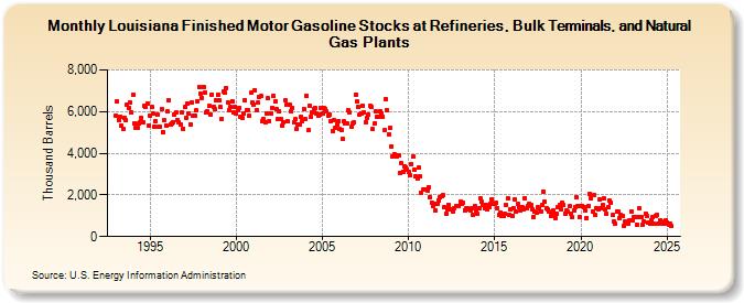 Louisiana Finished Motor Gasoline Stocks at Refineries, Bulk Terminals, and Natural Gas Plants (Thousand Barrels)