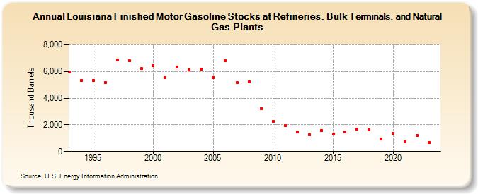 Louisiana Finished Motor Gasoline Stocks at Refineries, Bulk Terminals, and Natural Gas Plants (Thousand Barrels)