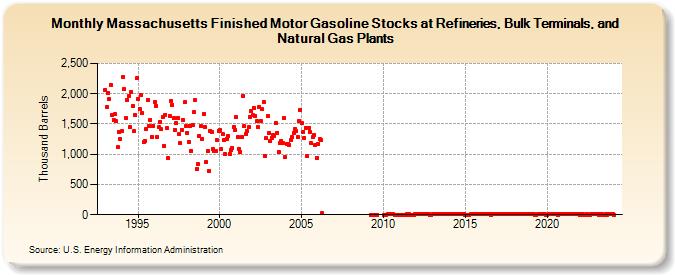Massachusetts Finished Motor Gasoline Stocks at Refineries, Bulk Terminals, and Natural Gas Plants (Thousand Barrels)