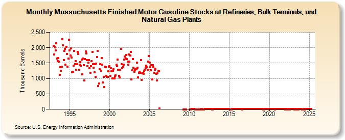 Massachusetts Finished Motor Gasoline Stocks at Refineries, Bulk Terminals, and Natural Gas Plants (Thousand Barrels)