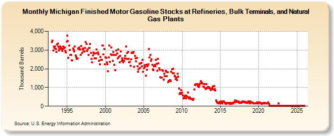 Michigan Finished Motor Gasoline Stocks at Refineries, Bulk Terminals, and Natural Gas Plants (Thousand Barrels)