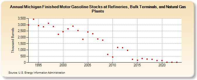 Michigan Finished Motor Gasoline Stocks at Refineries, Bulk Terminals, and Natural Gas Plants (Thousand Barrels)