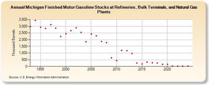 Michigan Finished Motor Gasoline Stocks at Refineries, Bulk Terminals, and Natural Gas Plants (Thousand Barrels)