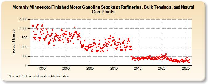 Minnesota Finished Motor Gasoline Stocks at Refineries, Bulk Terminals, and Natural Gas Plants (Thousand Barrels)