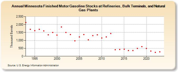Minnesota Finished Motor Gasoline Stocks at Refineries, Bulk Terminals, and Natural Gas Plants (Thousand Barrels)