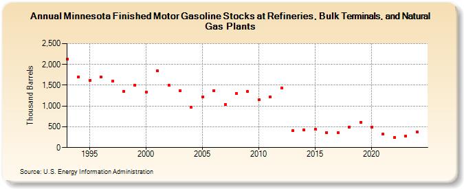 Minnesota Finished Motor Gasoline Stocks at Refineries, Bulk Terminals, and Natural Gas Plants (Thousand Barrels)