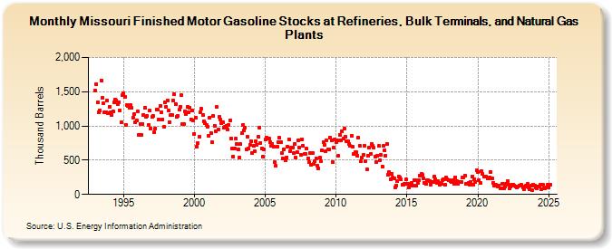 Missouri Finished Motor Gasoline Stocks at Refineries, Bulk Terminals, and Natural Gas Plants (Thousand Barrels)