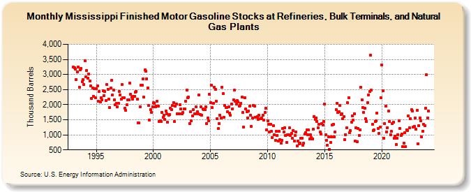 Mississippi Finished Motor Gasoline Stocks at Refineries, Bulk Terminals, and Natural Gas Plants (Thousand Barrels)
