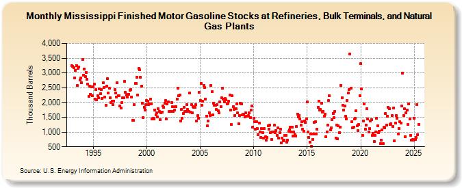 Mississippi Finished Motor Gasoline Stocks at Refineries, Bulk Terminals, and Natural Gas Plants (Thousand Barrels)