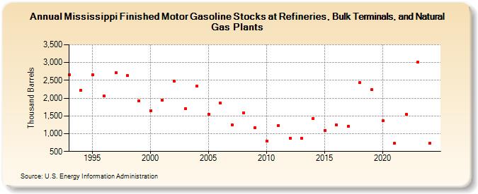 Mississippi Finished Motor Gasoline Stocks at Refineries, Bulk Terminals, and Natural Gas Plants (Thousand Barrels)