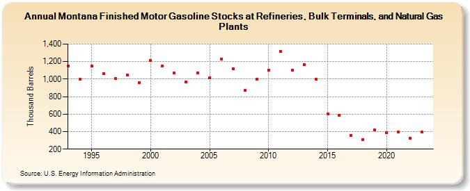 Montana Finished Motor Gasoline Stocks at Refineries, Bulk Terminals, and Natural Gas Plants (Thousand Barrels)