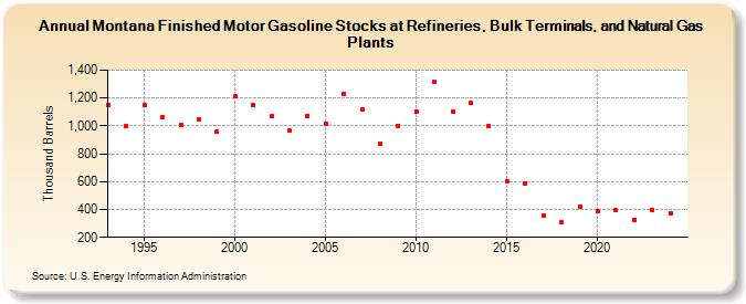 Montana Finished Motor Gasoline Stocks at Refineries, Bulk Terminals, and Natural Gas Plants (Thousand Barrels)