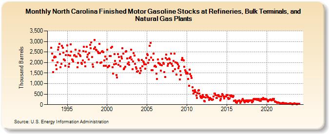 North Carolina Finished Motor Gasoline Stocks at Refineries, Bulk Terminals, and Natural Gas Plants (Thousand Barrels)