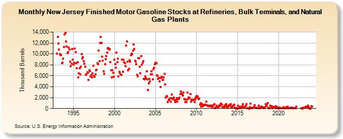 New Jersey Finished Motor Gasoline Stocks at Refineries, Bulk Terminals, and Natural Gas Plants (Thousand Barrels)