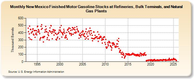 New Mexico Finished Motor Gasoline Stocks at Refineries, Bulk Terminals, and Natural Gas Plants (Thousand Barrels)