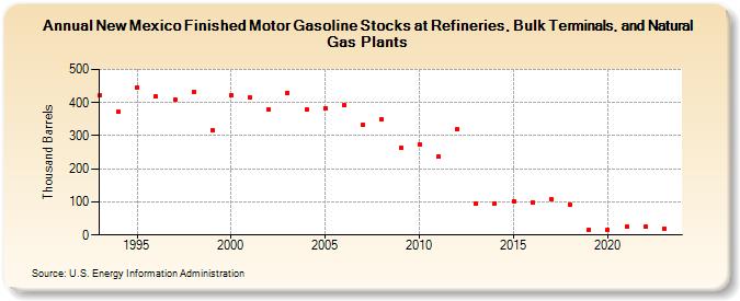 New Mexico Finished Motor Gasoline Stocks at Refineries, Bulk Terminals, and Natural Gas Plants (Thousand Barrels)