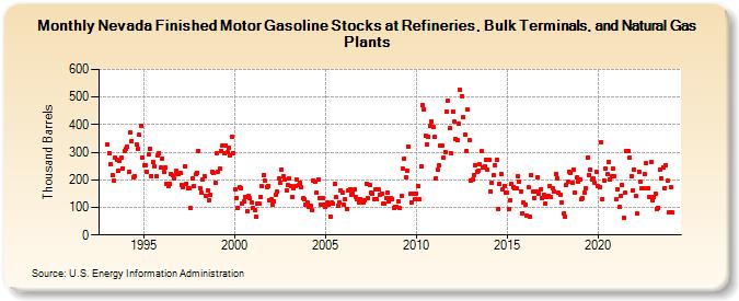 Nevada Finished Motor Gasoline Stocks at Refineries, Bulk Terminals, and Natural Gas Plants (Thousand Barrels)