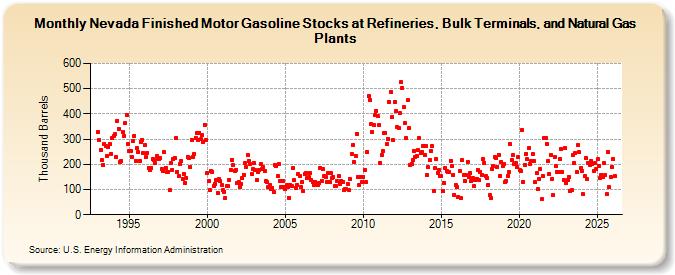 Nevada Finished Motor Gasoline Stocks at Refineries, Bulk Terminals, and Natural Gas Plants (Thousand Barrels)
