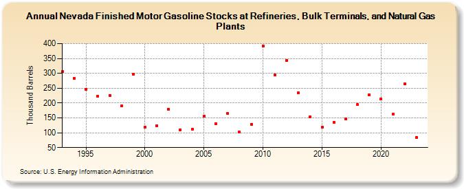Nevada Finished Motor Gasoline Stocks at Refineries, Bulk Terminals, and Natural Gas Plants (Thousand Barrels)