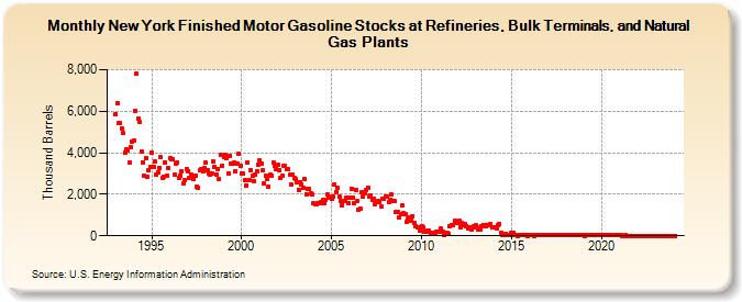 New York Finished Motor Gasoline Stocks at Refineries, Bulk Terminals, and Natural Gas Plants (Thousand Barrels)