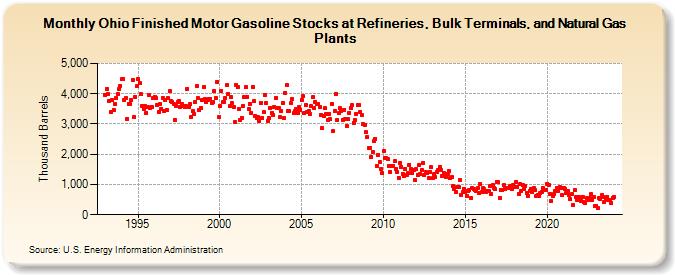 Ohio Finished Motor Gasoline Stocks at Refineries, Bulk Terminals, and Natural Gas Plants (Thousand Barrels)