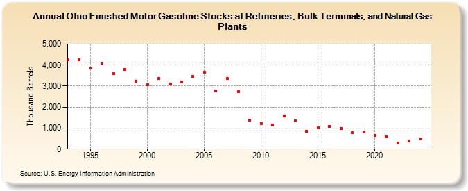 Ohio Finished Motor Gasoline Stocks at Refineries, Bulk Terminals, and Natural Gas Plants (Thousand Barrels)