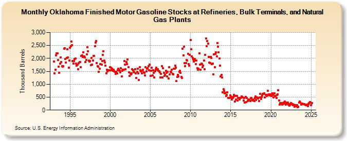 Oklahoma Finished Motor Gasoline Stocks at Refineries, Bulk Terminals, and Natural Gas Plants (Thousand Barrels)