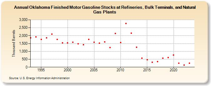 Oklahoma Finished Motor Gasoline Stocks at Refineries, Bulk Terminals, and Natural Gas Plants (Thousand Barrels)