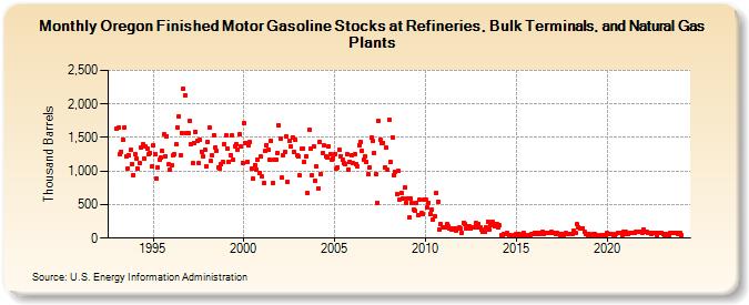 Oregon Finished Motor Gasoline Stocks at Refineries, Bulk Terminals, and Natural Gas Plants (Thousand Barrels)