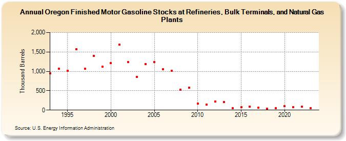 Oregon Finished Motor Gasoline Stocks at Refineries, Bulk Terminals, and Natural Gas Plants (Thousand Barrels)