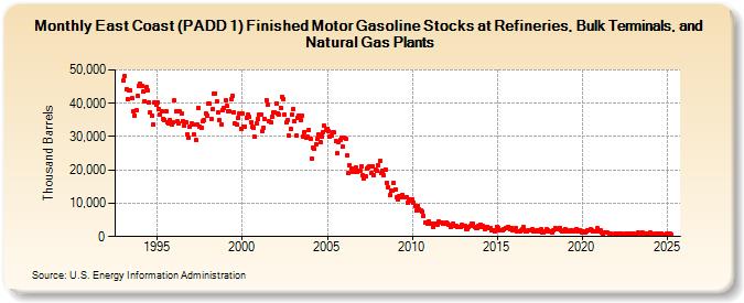 East Coast (PADD 1) Finished Motor Gasoline Stocks at Refineries, Bulk Terminals, and Natural Gas Plants (Thousand Barrels)