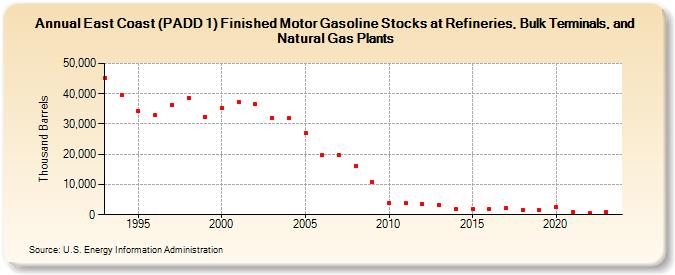 East Coast (PADD 1) Finished Motor Gasoline Stocks at Refineries, Bulk Terminals, and Natural Gas Plants (Thousand Barrels)