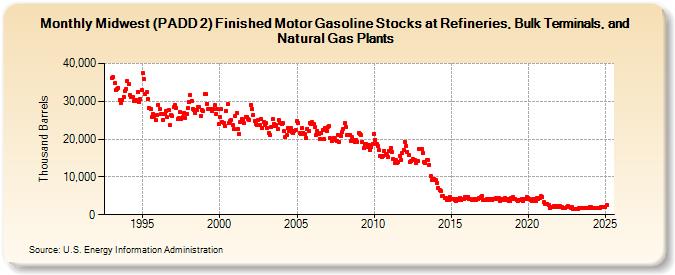 Midwest (PADD 2) Finished Motor Gasoline Stocks at Refineries, Bulk Terminals, and Natural Gas Plants (Thousand Barrels)