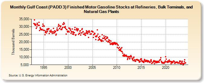 Gulf Coast (PADD 3) Finished Motor Gasoline Stocks at Refineries, Bulk Terminals, and Natural Gas Plants (Thousand Barrels)