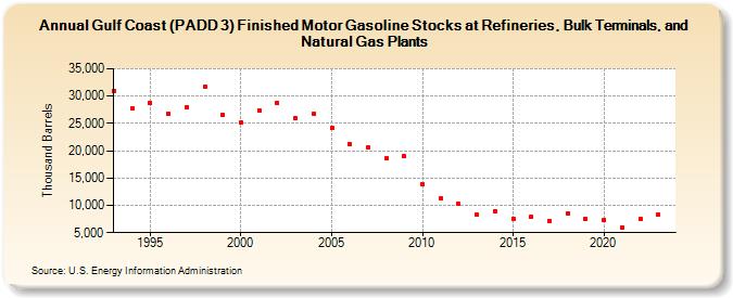 Gulf Coast (PADD 3) Finished Motor Gasoline Stocks at Refineries, Bulk Terminals, and Natural Gas Plants (Thousand Barrels)