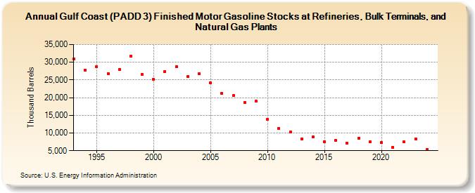 Gulf Coast (PADD 3) Finished Motor Gasoline Stocks at Refineries, Bulk Terminals, and Natural Gas Plants (Thousand Barrels)