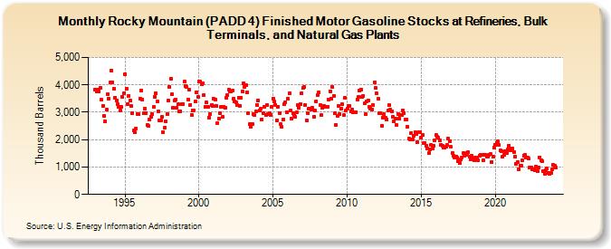 Rocky Mountain (PADD 4) Finished Motor Gasoline Stocks at Refineries, Bulk Terminals, and Natural Gas Plants (Thousand Barrels)