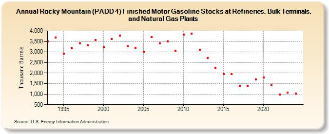 Rocky Mountain (PADD 4) Finished Motor Gasoline Stocks at Refineries, Bulk Terminals, and Natural Gas Plants (Thousand Barrels)