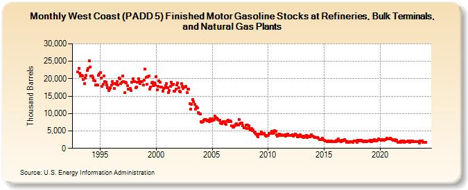West Coast (PADD 5) Finished Motor Gasoline Stocks at Refineries, Bulk Terminals, and Natural Gas Plants (Thousand Barrels)