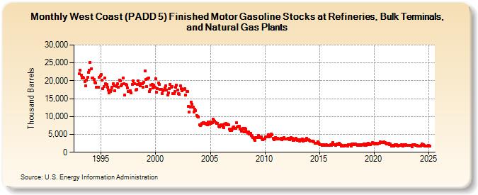 West Coast (PADD 5) Finished Motor Gasoline Stocks at Refineries, Bulk Terminals, and Natural Gas Plants (Thousand Barrels)