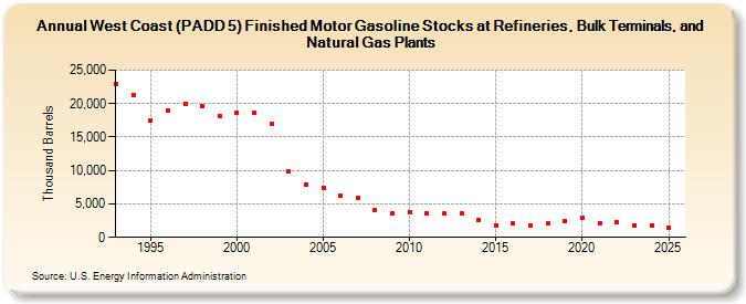 West Coast (PADD 5) Finished Motor Gasoline Stocks at Refineries, Bulk Terminals, and Natural Gas Plants (Thousand Barrels)