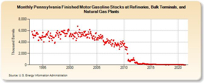 Pennsylvania Finished Motor Gasoline Stocks at Refineries, Bulk Terminals, and Natural Gas Plants (Thousand Barrels)