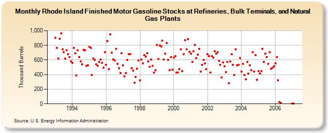 Rhode Island Finished Motor Gasoline Stocks at Refineries, Bulk Terminals, and Natural Gas Plants (Thousand Barrels)